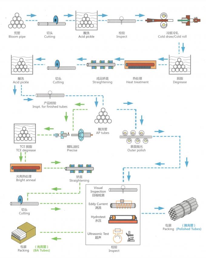 Produktionsverfahren des Nickel-Eisen-Chrom-Molybdän-Kupfer-Legierungs-nahtlosen Rohres ASTM B423 UNS N08825